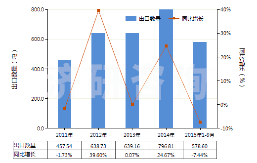 2011-2015年9月中國(guó)其他尼龍或聚酰胺彈力絲（單紗細(xì)度＞50特）(HS54023219)出口量及增速統(tǒng)計(jì)